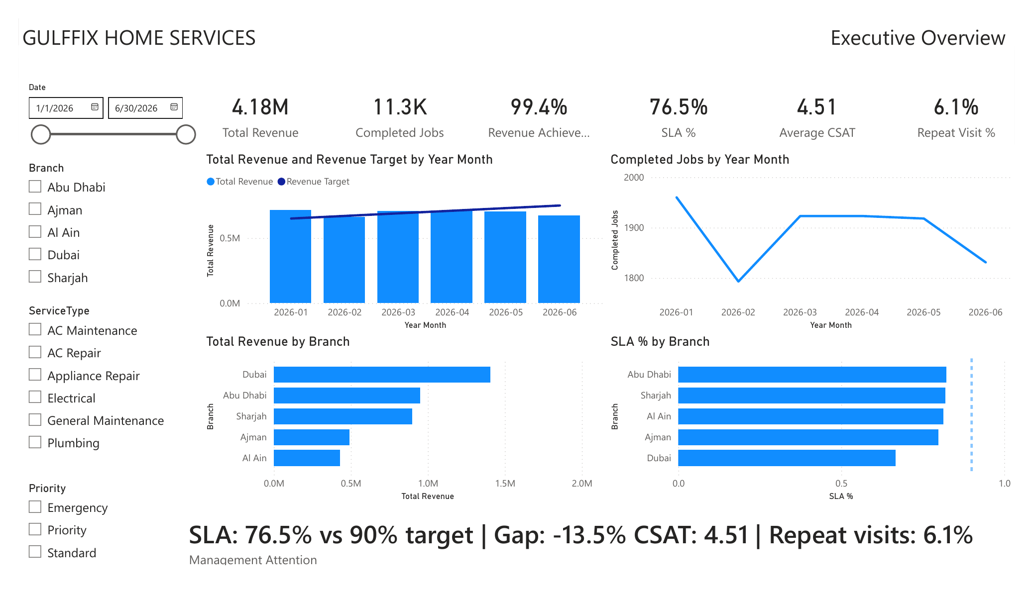 GulfFix Power BI Executive Overview dashboard