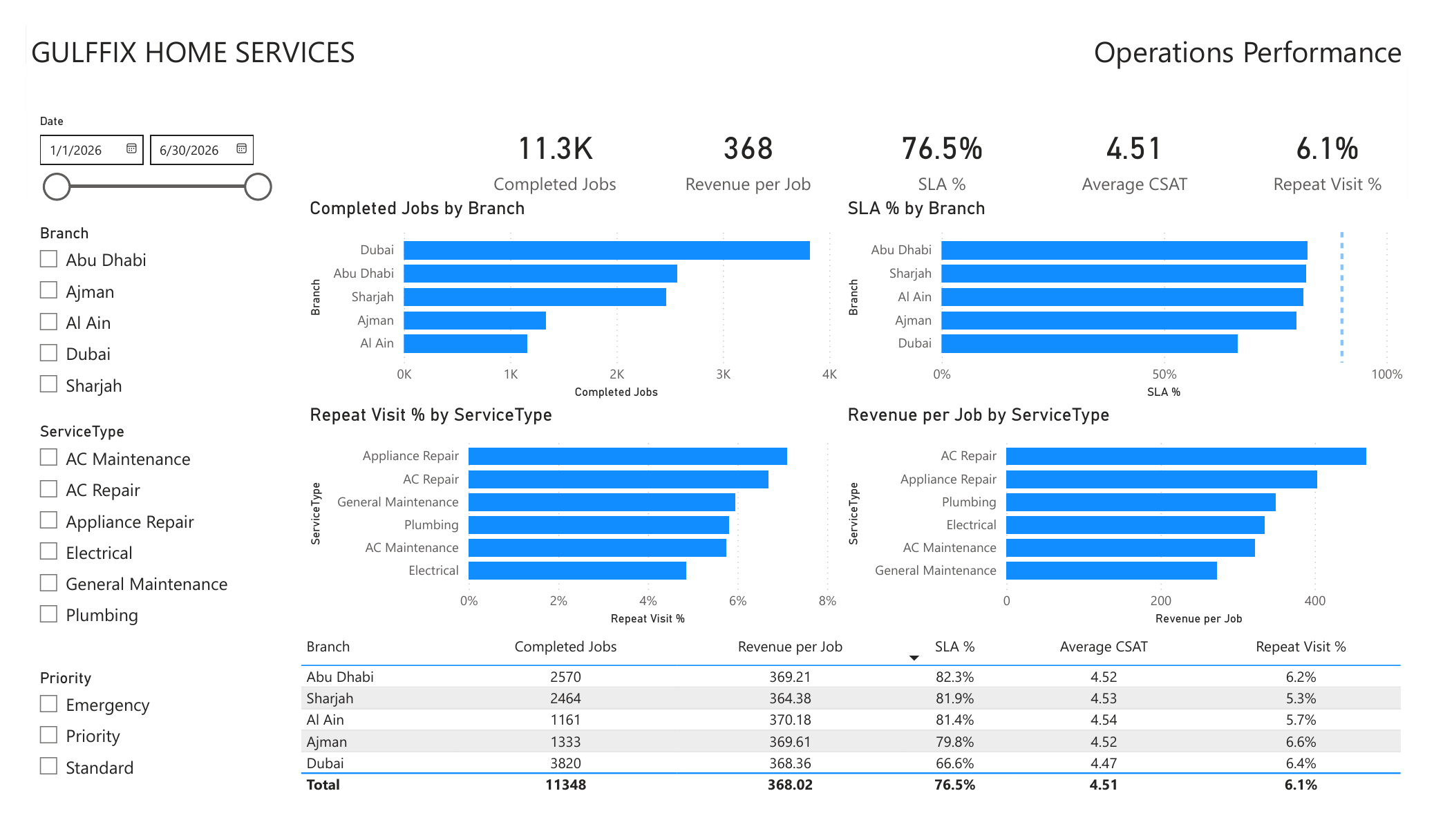 GulfFix Power BI Operations Performance dashboard