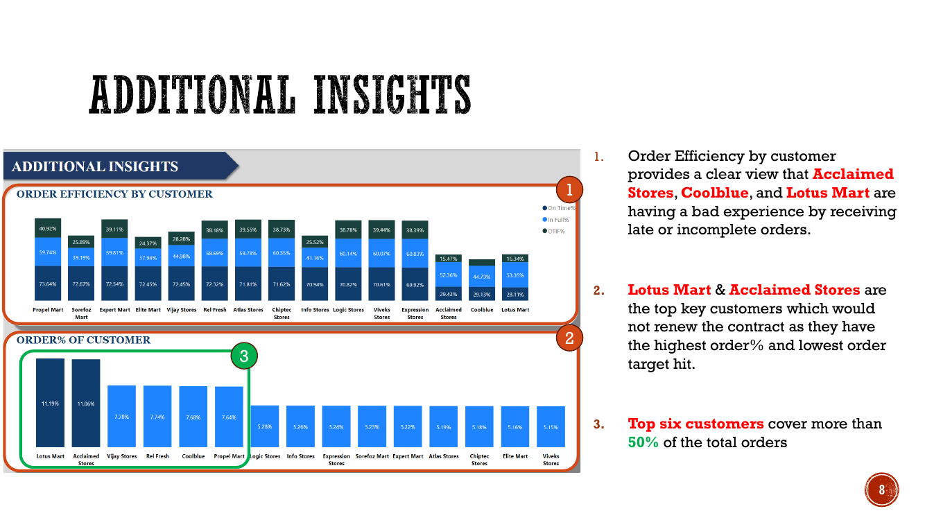 FMCG customer order efficiency and concentration analysis