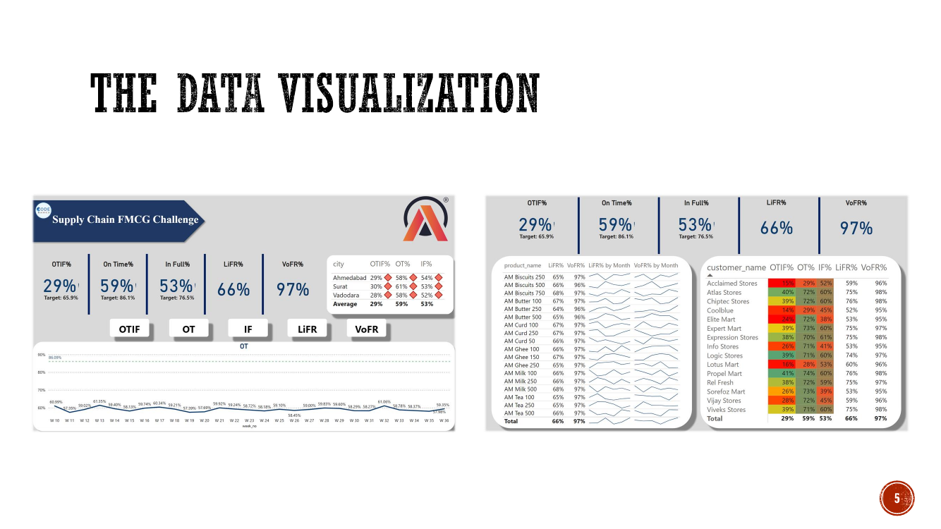 FMCG Power BI dashboard overview