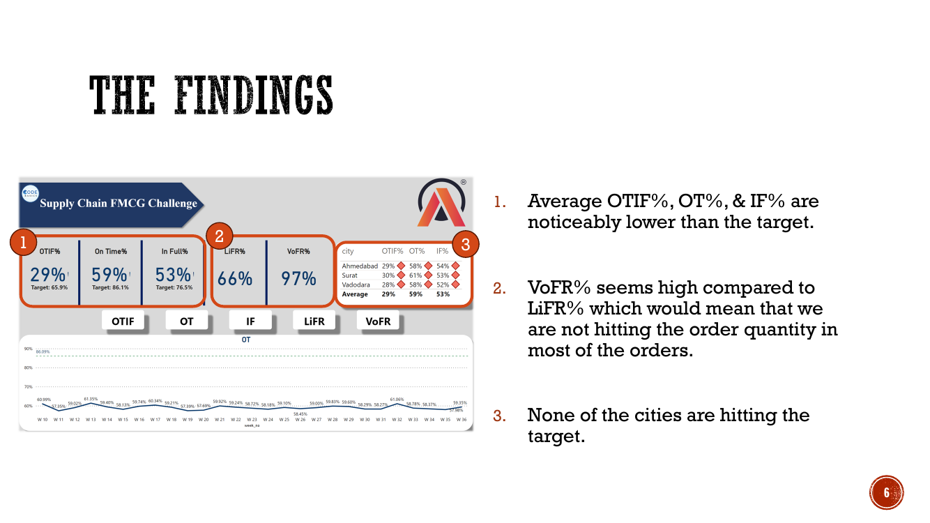 FMCG performance findings